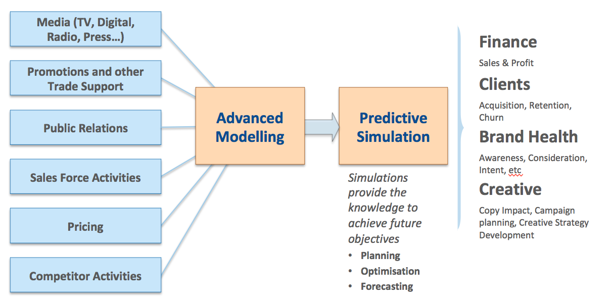 Marketing Effectiveness Analysis